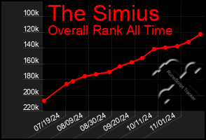 Total Graph of The Simius