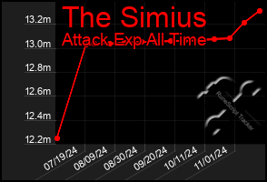 Total Graph of The Simius