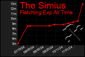 Total Graph of The Simius