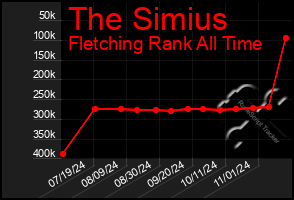 Total Graph of The Simius