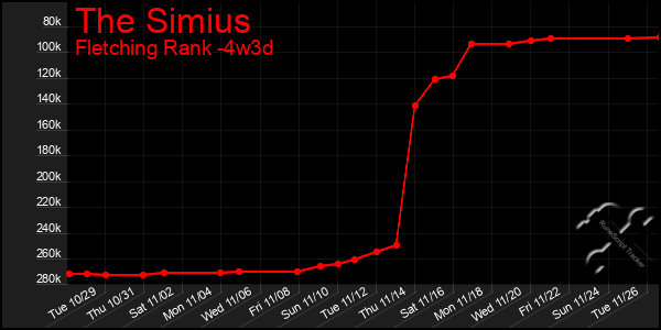 Last 31 Days Graph of The Simius