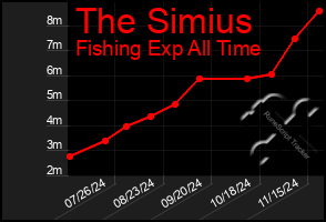 Total Graph of The Simius