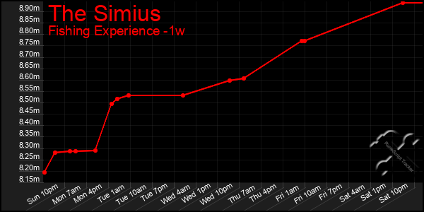 Last 7 Days Graph of The Simius