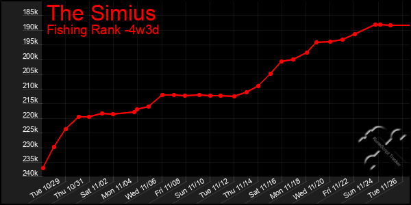 Last 31 Days Graph of The Simius