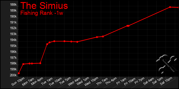 Last 7 Days Graph of The Simius