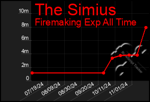 Total Graph of The Simius