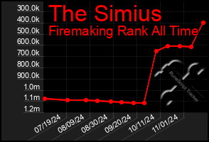 Total Graph of The Simius