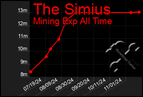 Total Graph of The Simius