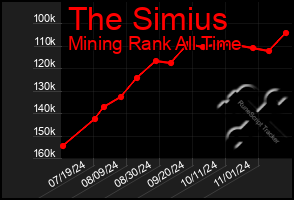 Total Graph of The Simius