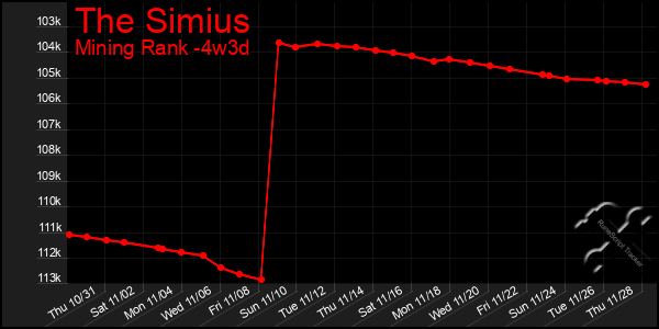 Last 31 Days Graph of The Simius