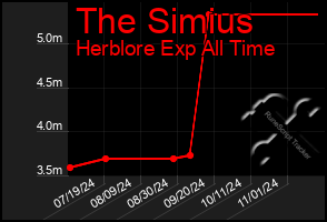 Total Graph of The Simius