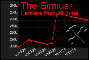 Total Graph of The Simius