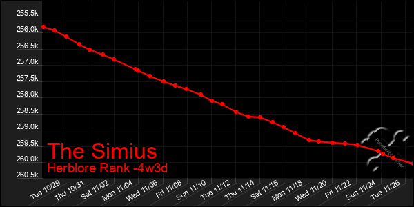 Last 31 Days Graph of The Simius