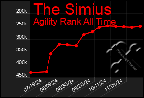 Total Graph of The Simius