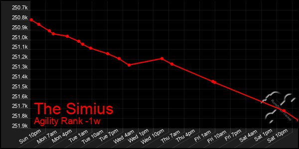 Last 7 Days Graph of The Simius