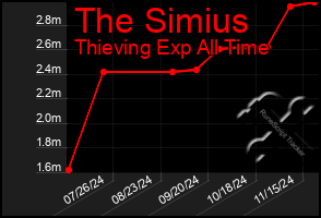 Total Graph of The Simius