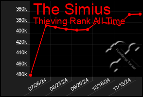 Total Graph of The Simius