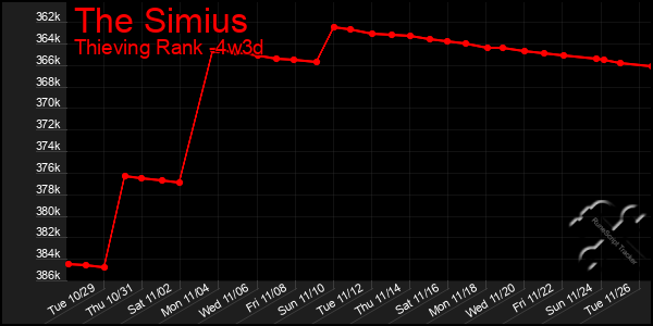 Last 31 Days Graph of The Simius