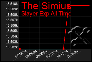 Total Graph of The Simius