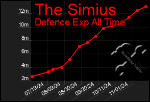 Total Graph of The Simius