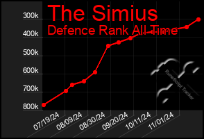 Total Graph of The Simius