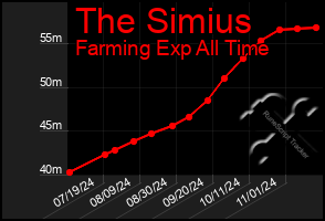 Total Graph of The Simius