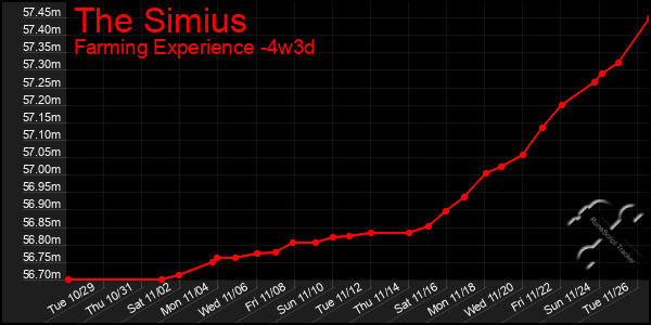 Last 31 Days Graph of The Simius