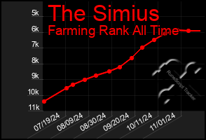 Total Graph of The Simius