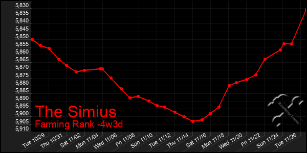 Last 31 Days Graph of The Simius