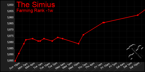 Last 7 Days Graph of The Simius