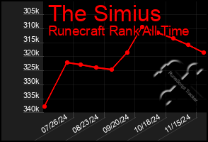 Total Graph of The Simius