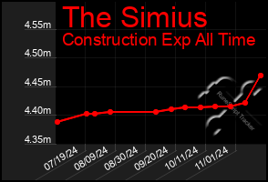 Total Graph of The Simius