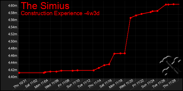 Last 31 Days Graph of The Simius