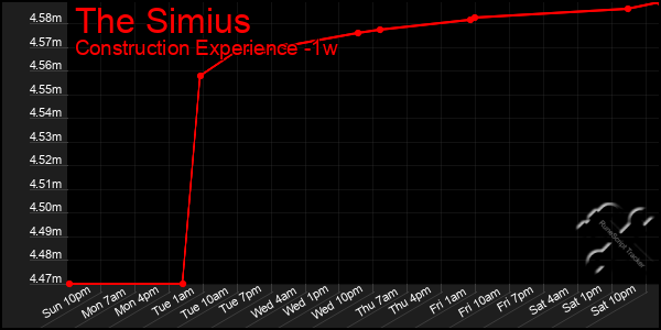 Last 7 Days Graph of The Simius