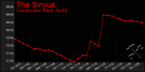 Last 31 Days Graph of The Simius