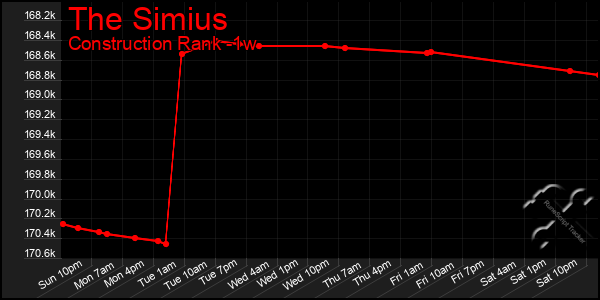 Last 7 Days Graph of The Simius