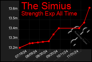 Total Graph of The Simius