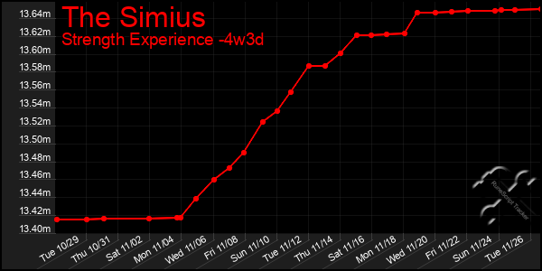 Last 31 Days Graph of The Simius