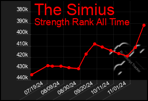 Total Graph of The Simius