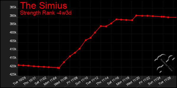 Last 31 Days Graph of The Simius