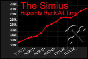 Total Graph of The Simius