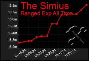 Total Graph of The Simius