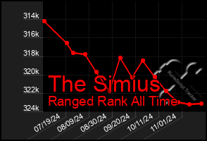 Total Graph of The Simius