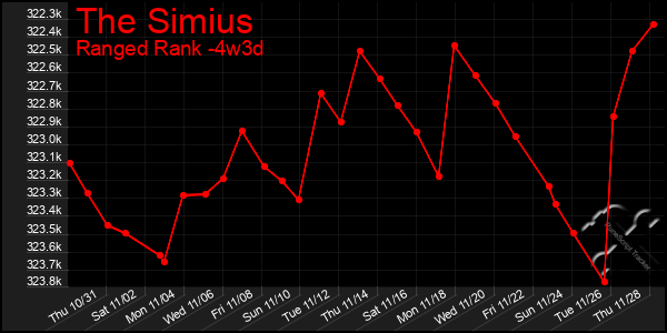 Last 31 Days Graph of The Simius