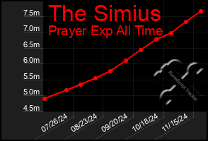 Total Graph of The Simius