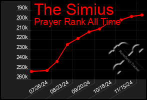 Total Graph of The Simius