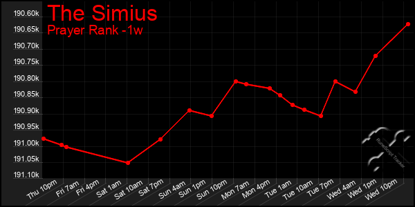 Last 7 Days Graph of The Simius