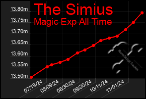 Total Graph of The Simius