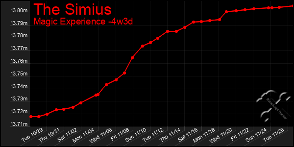 Last 31 Days Graph of The Simius