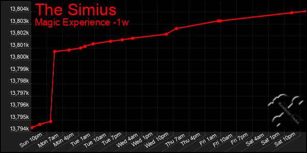 Last 7 Days Graph of The Simius